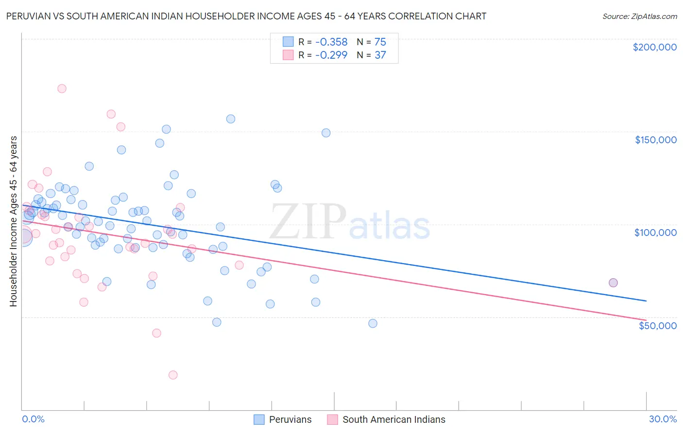 Peruvian vs South American Indian Householder Income Ages 45 - 64 years