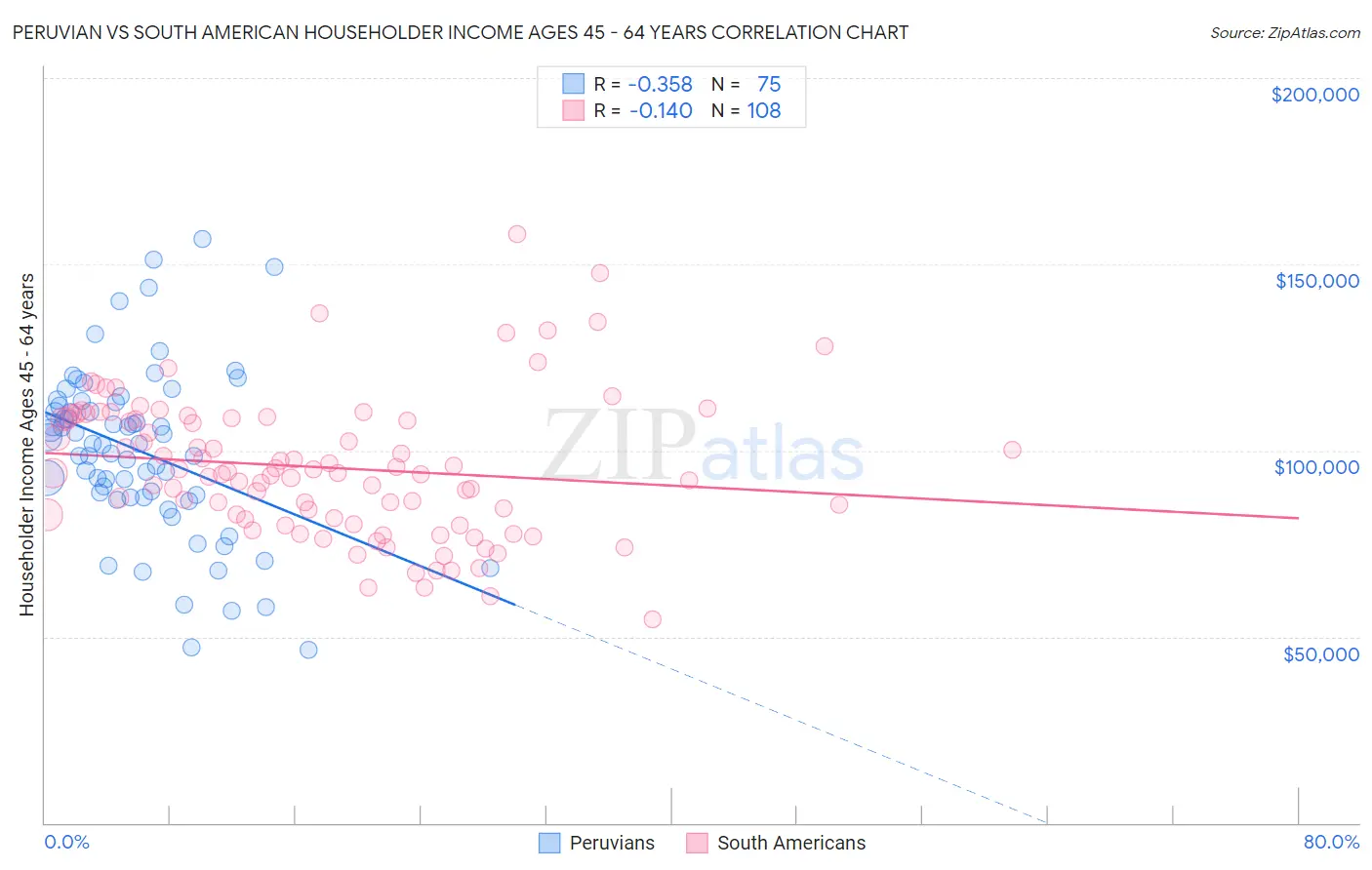 Peruvian vs South American Householder Income Ages 45 - 64 years