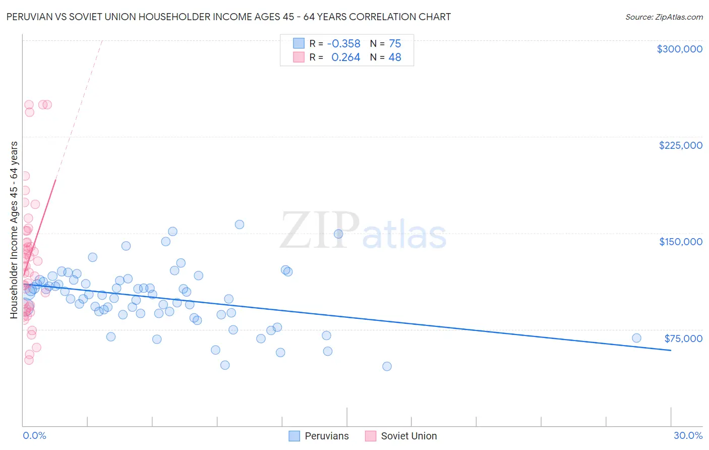 Peruvian vs Soviet Union Householder Income Ages 45 - 64 years