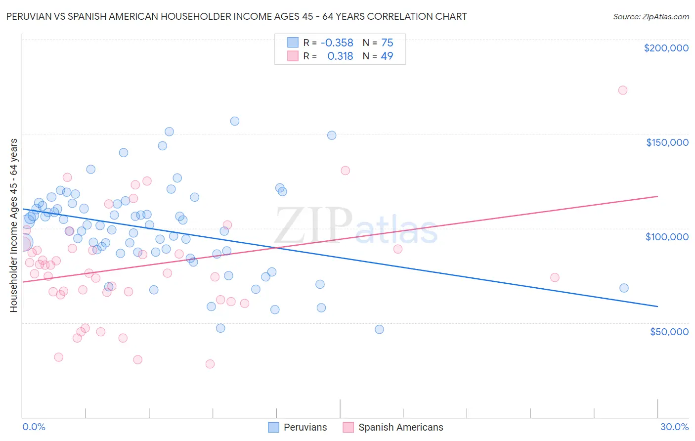 Peruvian vs Spanish American Householder Income Ages 45 - 64 years