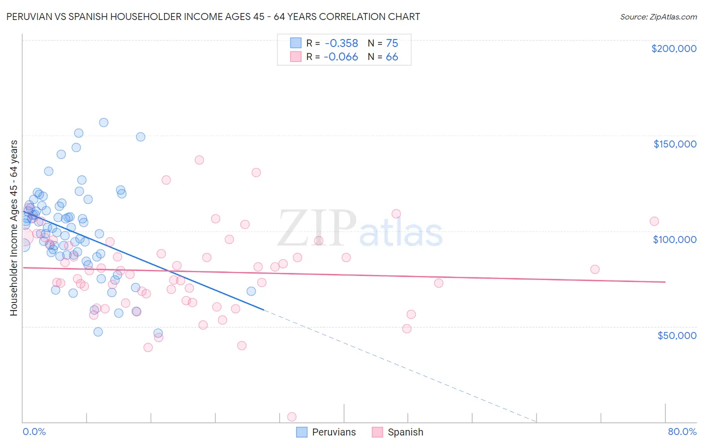 Peruvian vs Spanish Householder Income Ages 45 - 64 years