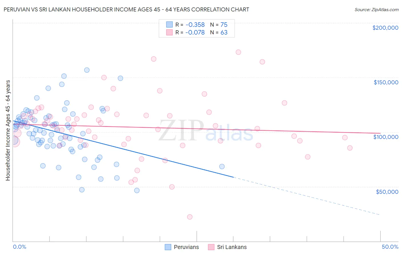 Peruvian vs Sri Lankan Householder Income Ages 45 - 64 years