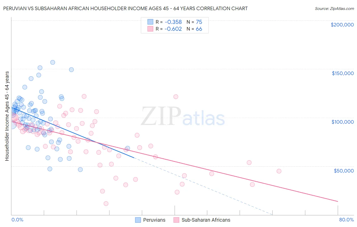 Peruvian vs Subsaharan African Householder Income Ages 45 - 64 years