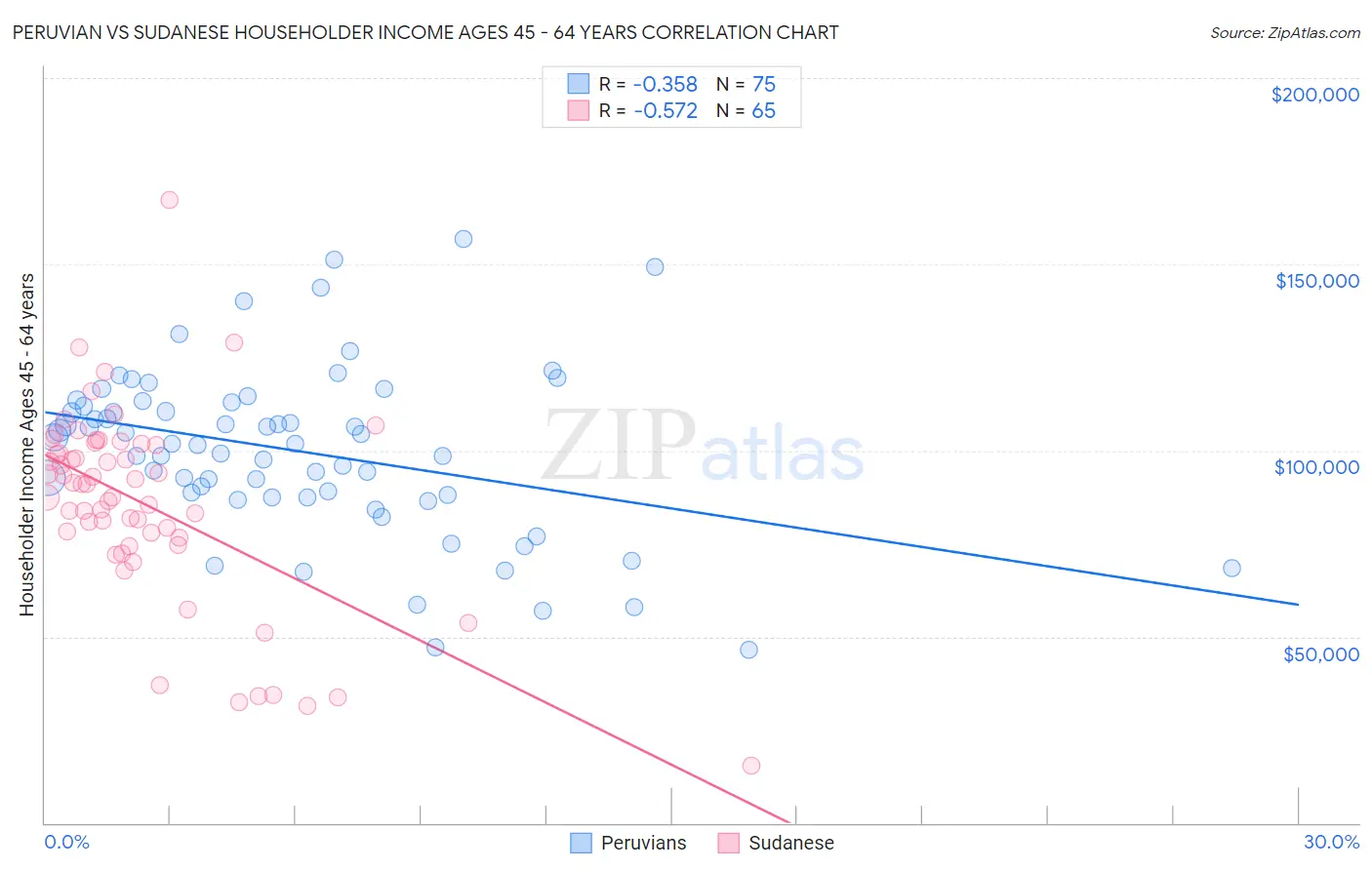 Peruvian vs Sudanese Householder Income Ages 45 - 64 years