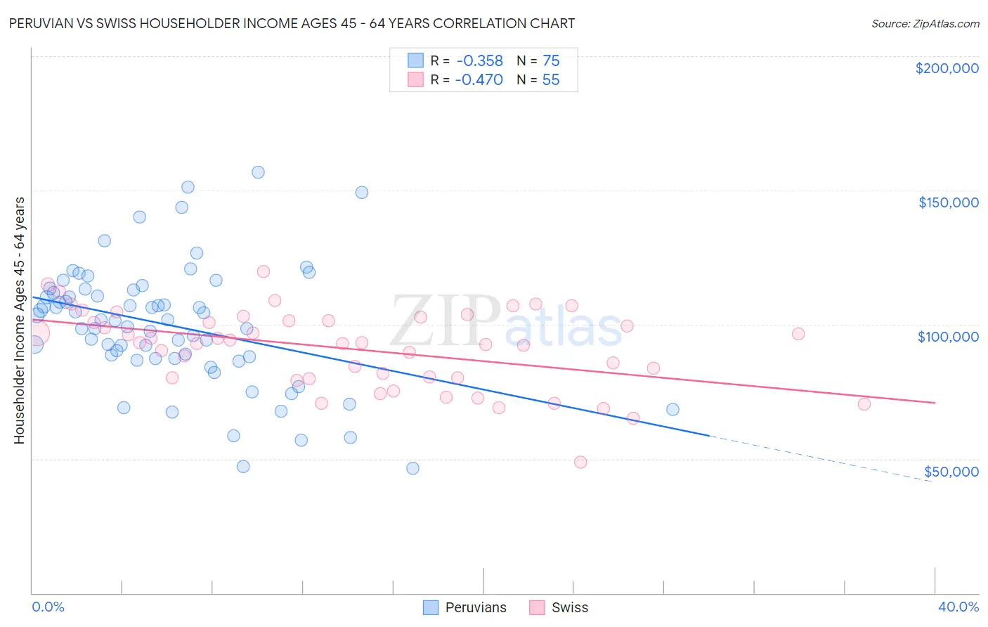 Peruvian vs Swiss Householder Income Ages 45 - 64 years