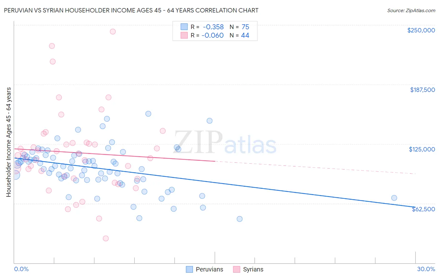 Peruvian vs Syrian Householder Income Ages 45 - 64 years
