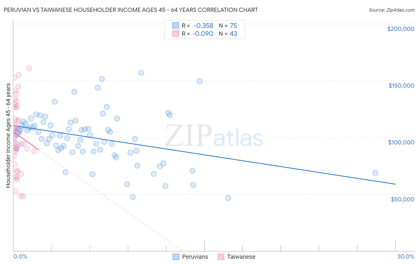 Peruvian vs Taiwanese Householder Income Ages 45 - 64 years