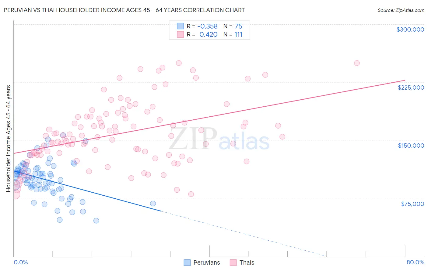 Peruvian vs Thai Householder Income Ages 45 - 64 years