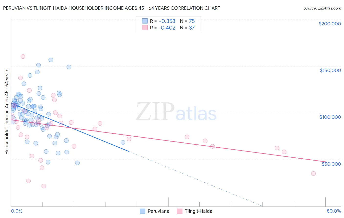 Peruvian vs Tlingit-Haida Householder Income Ages 45 - 64 years