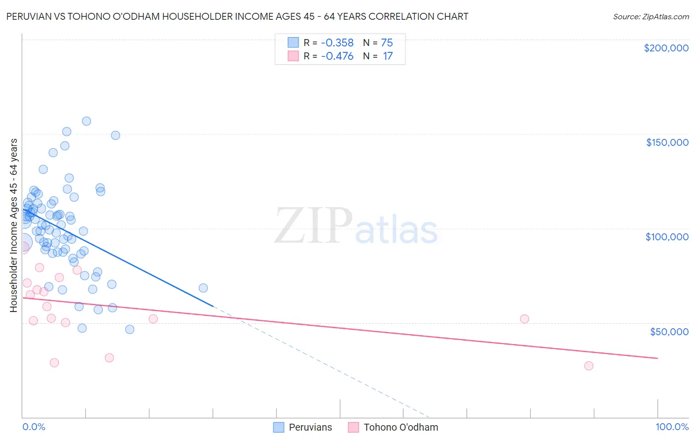 Peruvian vs Tohono O'odham Householder Income Ages 45 - 64 years