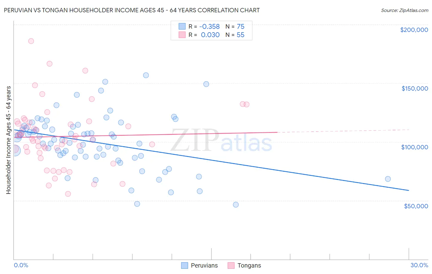 Peruvian vs Tongan Householder Income Ages 45 - 64 years