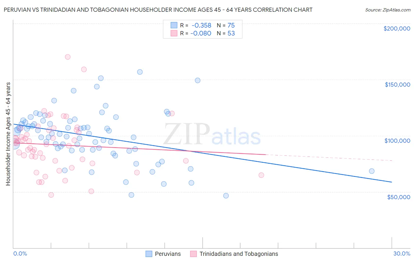 Peruvian vs Trinidadian and Tobagonian Householder Income Ages 45 - 64 years