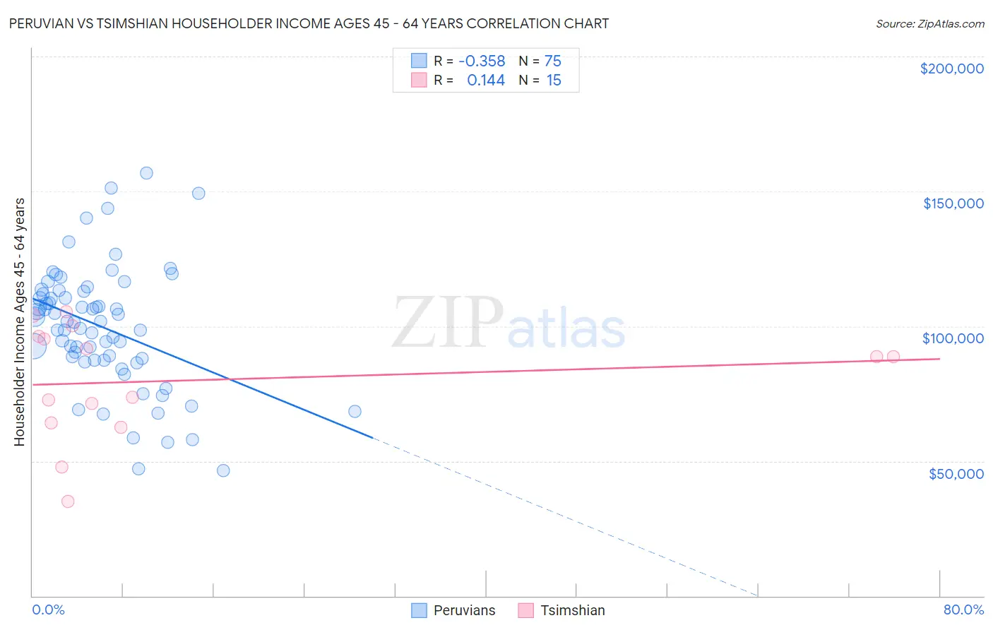 Peruvian vs Tsimshian Householder Income Ages 45 - 64 years