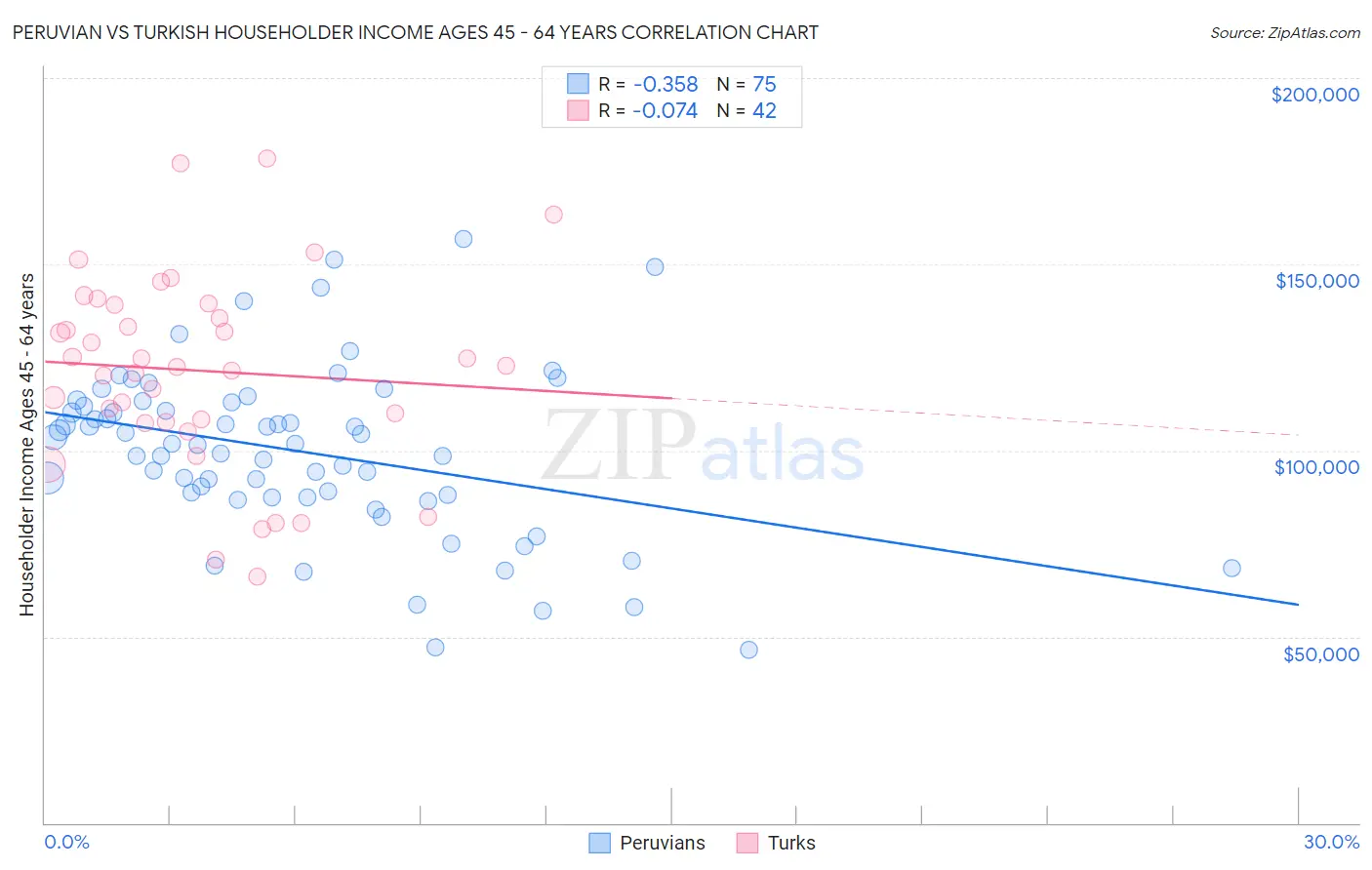 Peruvian vs Turkish Householder Income Ages 45 - 64 years