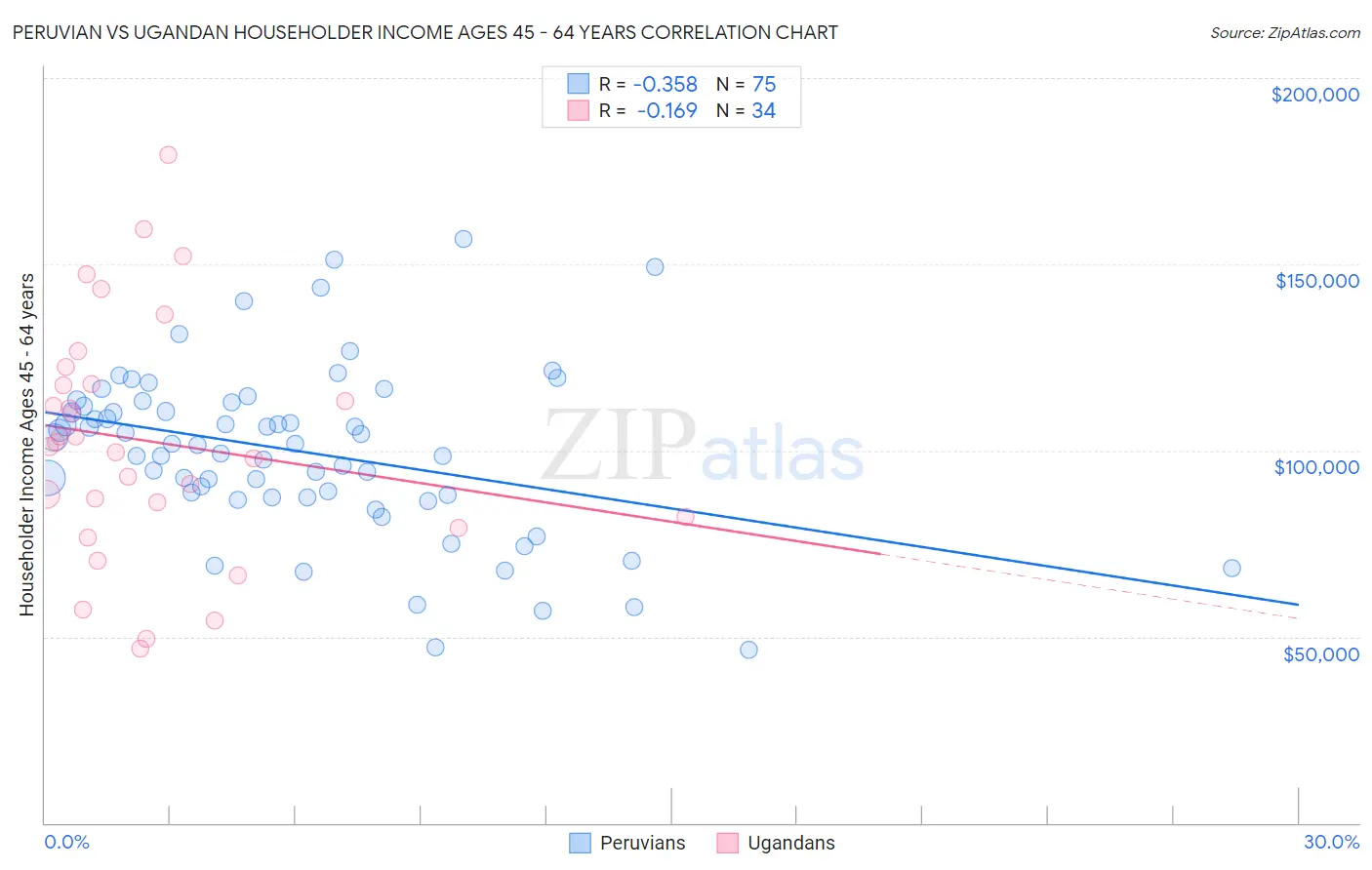 Peruvian vs Ugandan Householder Income Ages 45 - 64 years