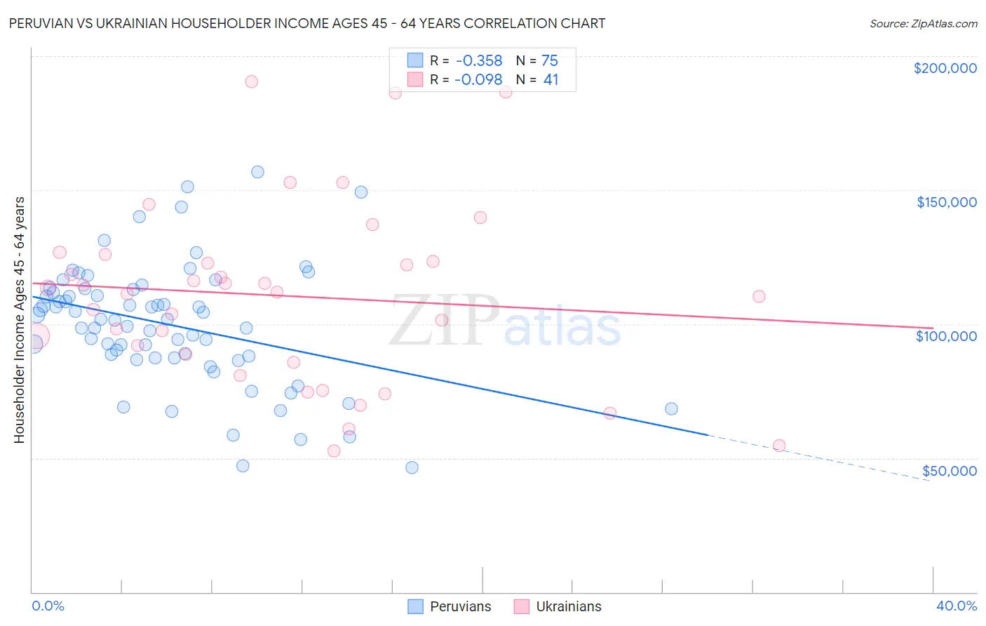 Peruvian vs Ukrainian Householder Income Ages 45 - 64 years