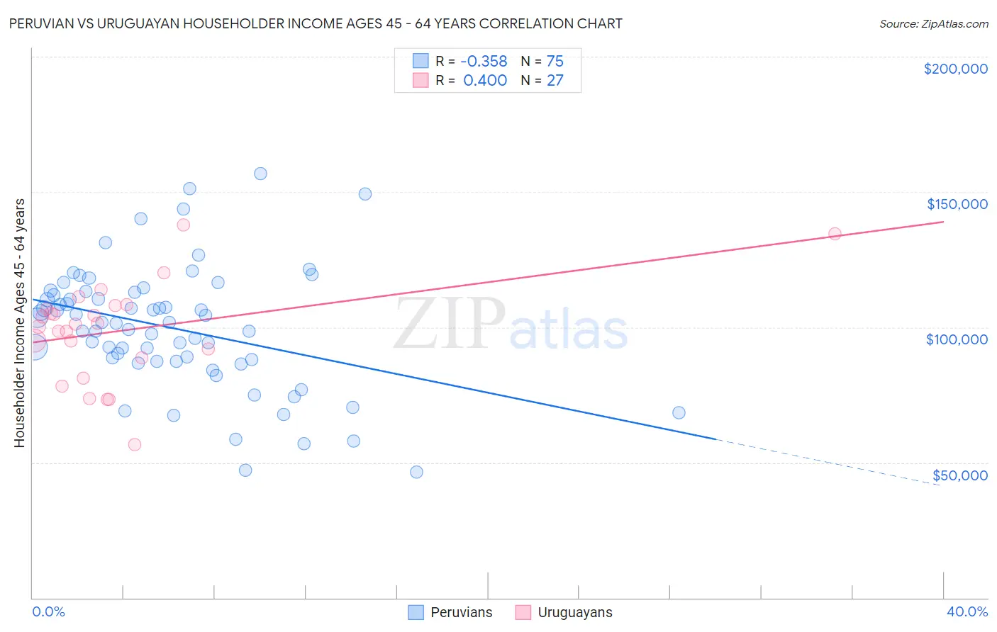 Peruvian vs Uruguayan Householder Income Ages 45 - 64 years