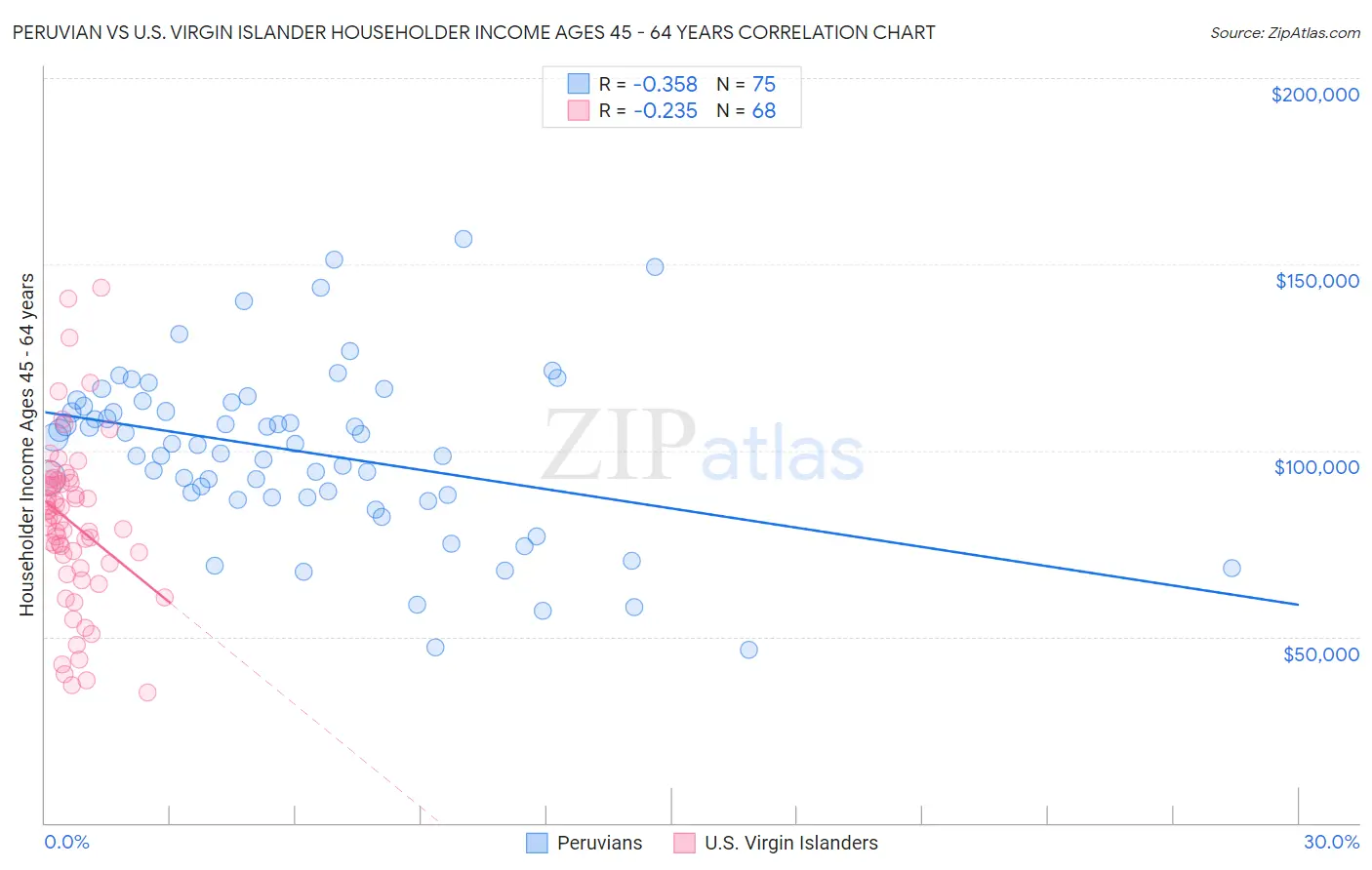 Peruvian vs U.S. Virgin Islander Householder Income Ages 45 - 64 years