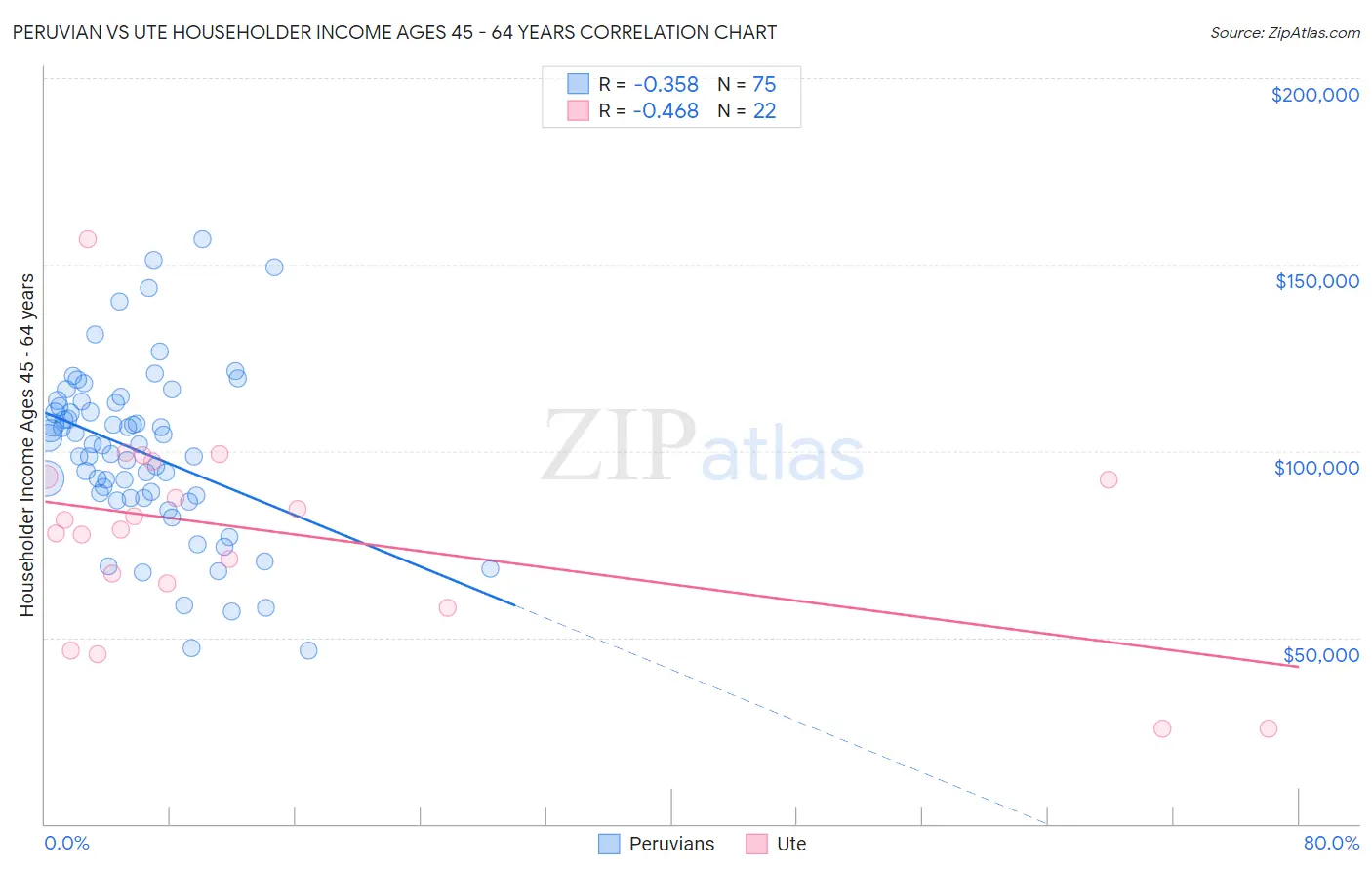 Peruvian vs Ute Householder Income Ages 45 - 64 years