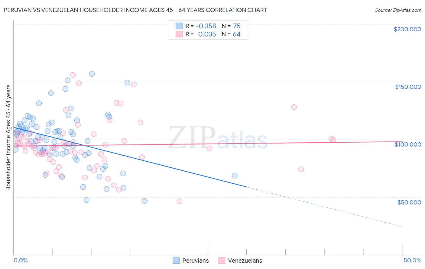 Peruvian vs Venezuelan Householder Income Ages 45 - 64 years