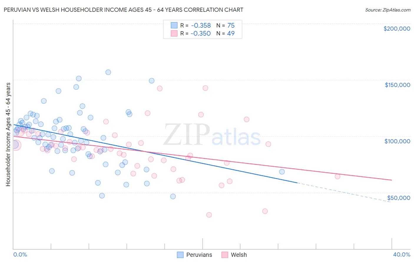 Peruvian vs Welsh Householder Income Ages 45 - 64 years