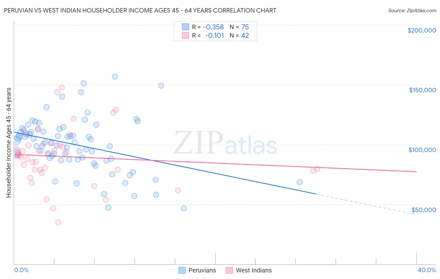 Peruvian vs West Indian Householder Income Ages 45 - 64 years