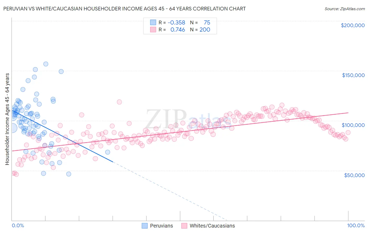 Peruvian vs White/Caucasian Householder Income Ages 45 - 64 years