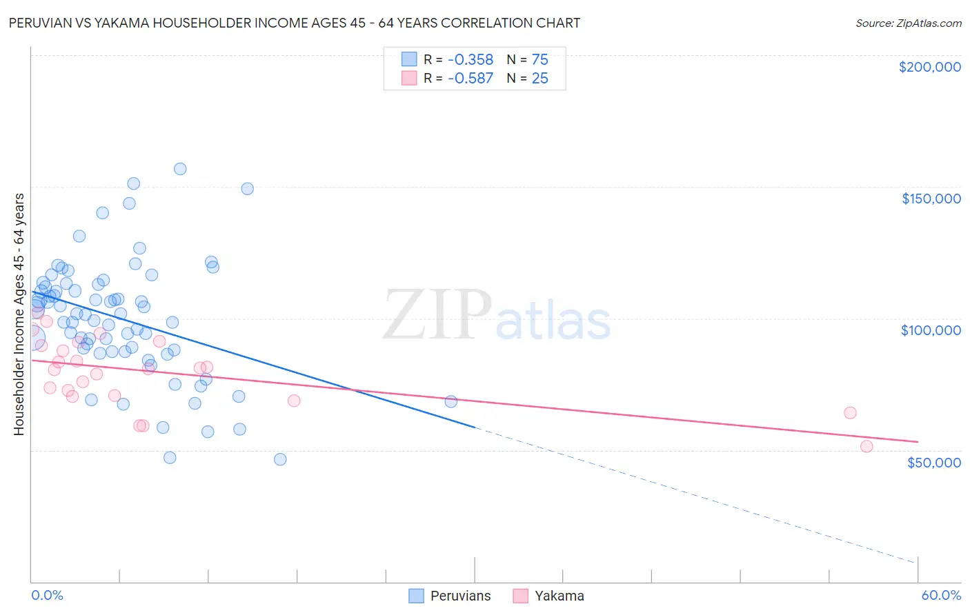 Peruvian vs Yakama Householder Income Ages 45 - 64 years