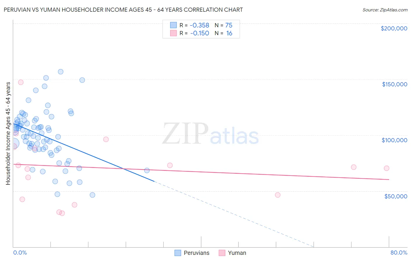 Peruvian vs Yuman Householder Income Ages 45 - 64 years