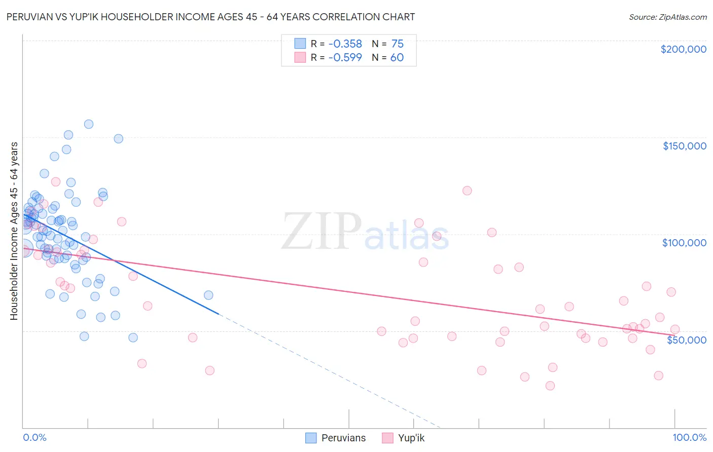 Peruvian vs Yup'ik Householder Income Ages 45 - 64 years