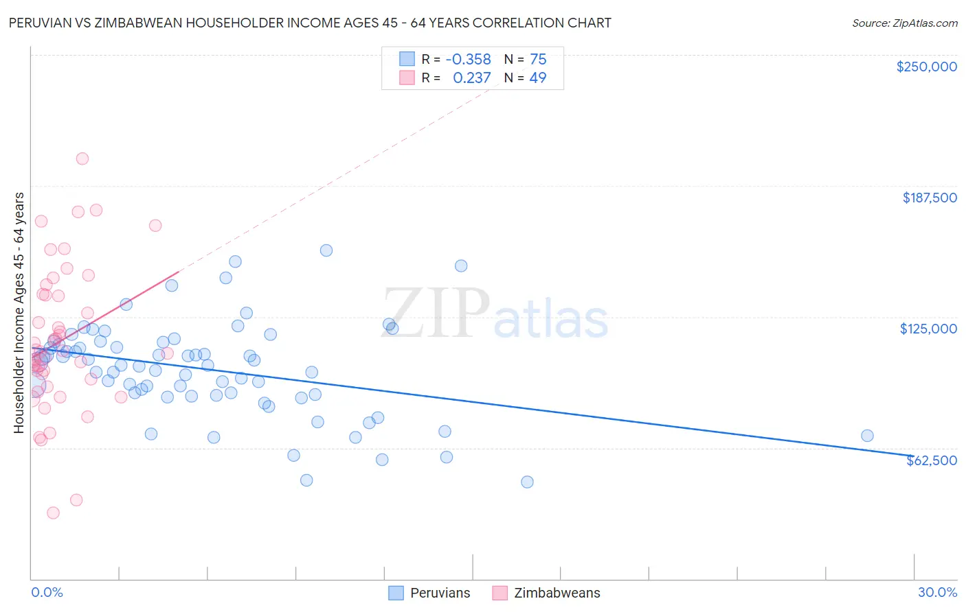 Peruvian vs Zimbabwean Householder Income Ages 45 - 64 years