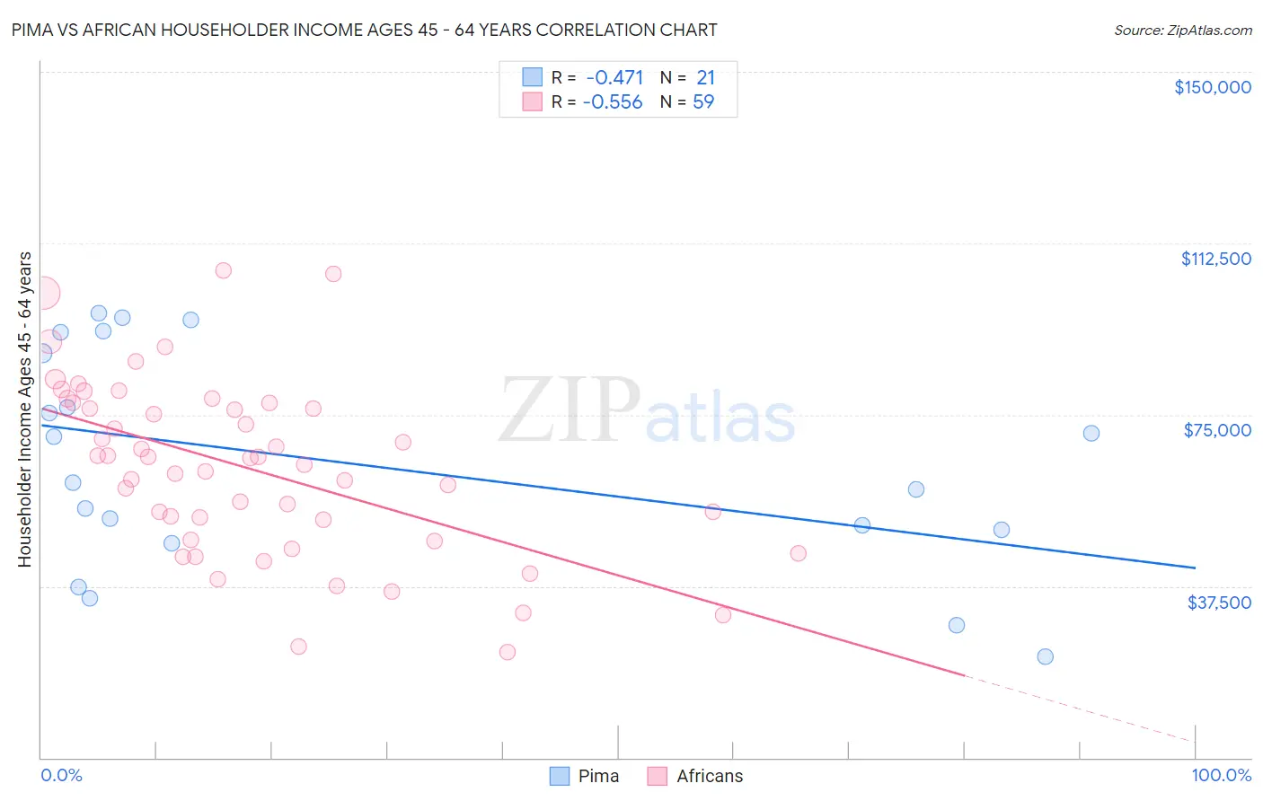 Pima vs African Householder Income Ages 45 - 64 years