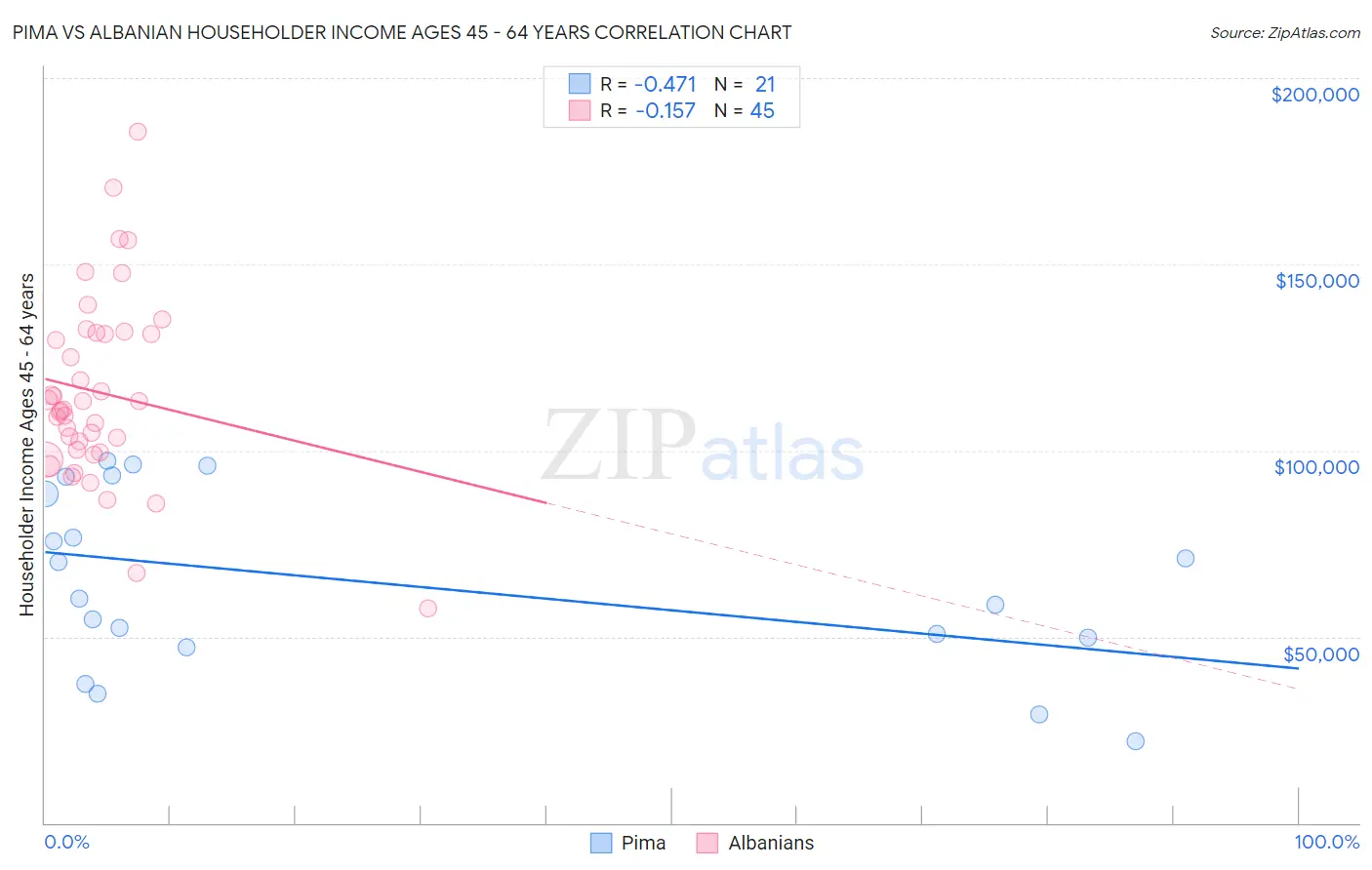 Pima vs Albanian Householder Income Ages 45 - 64 years