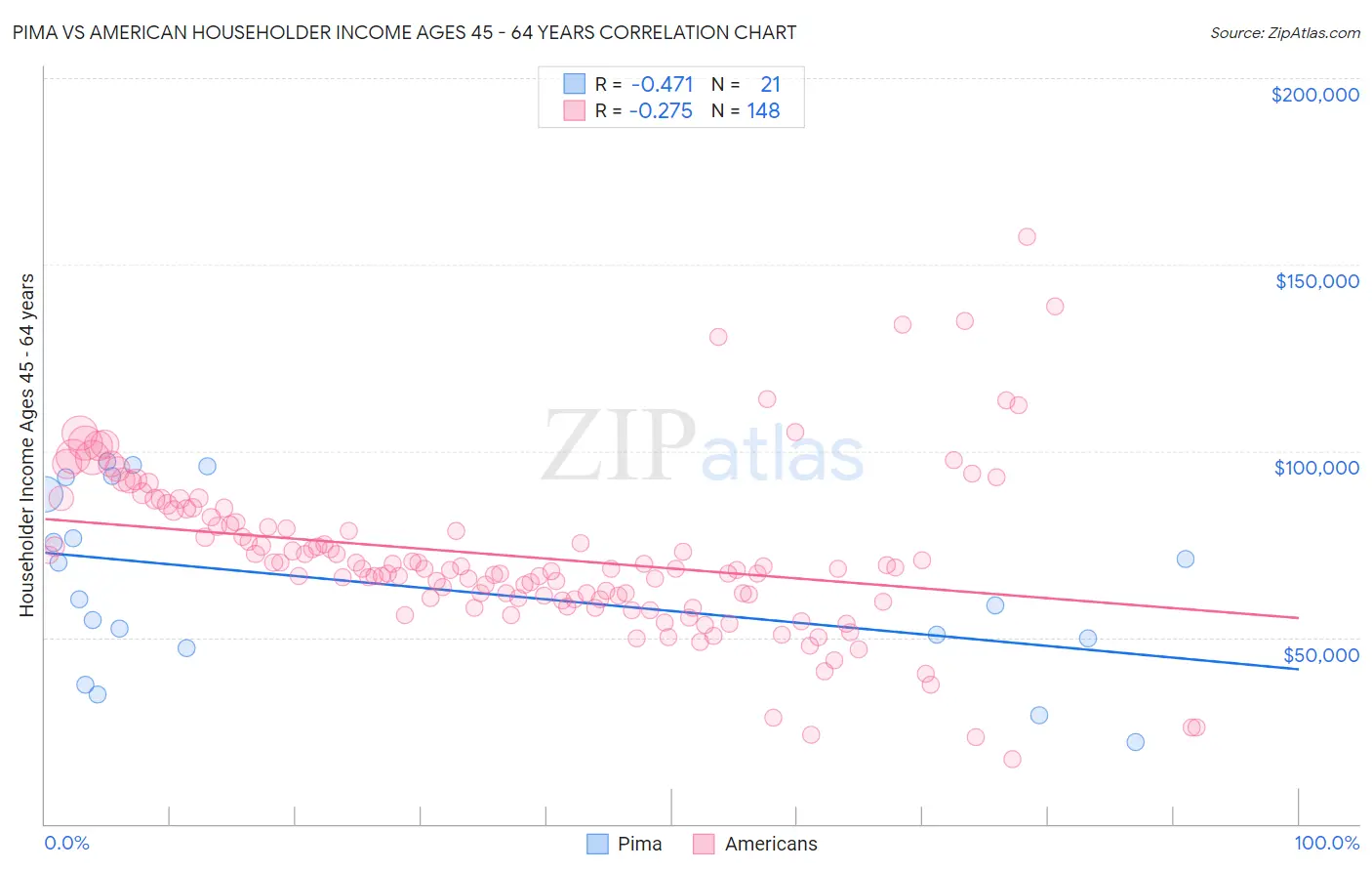 Pima vs American Householder Income Ages 45 - 64 years