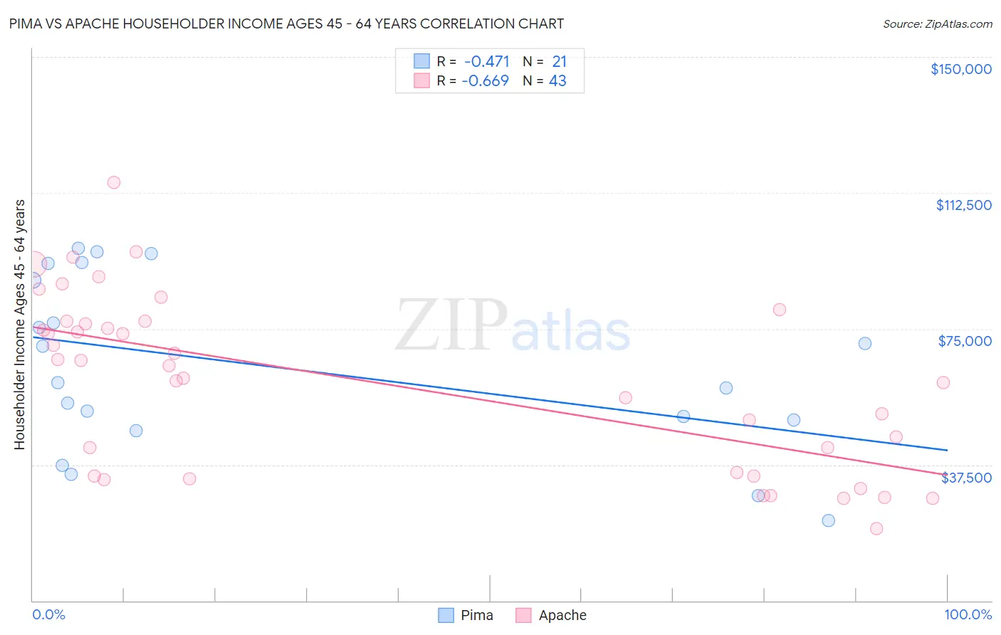 Pima vs Apache Householder Income Ages 45 - 64 years
