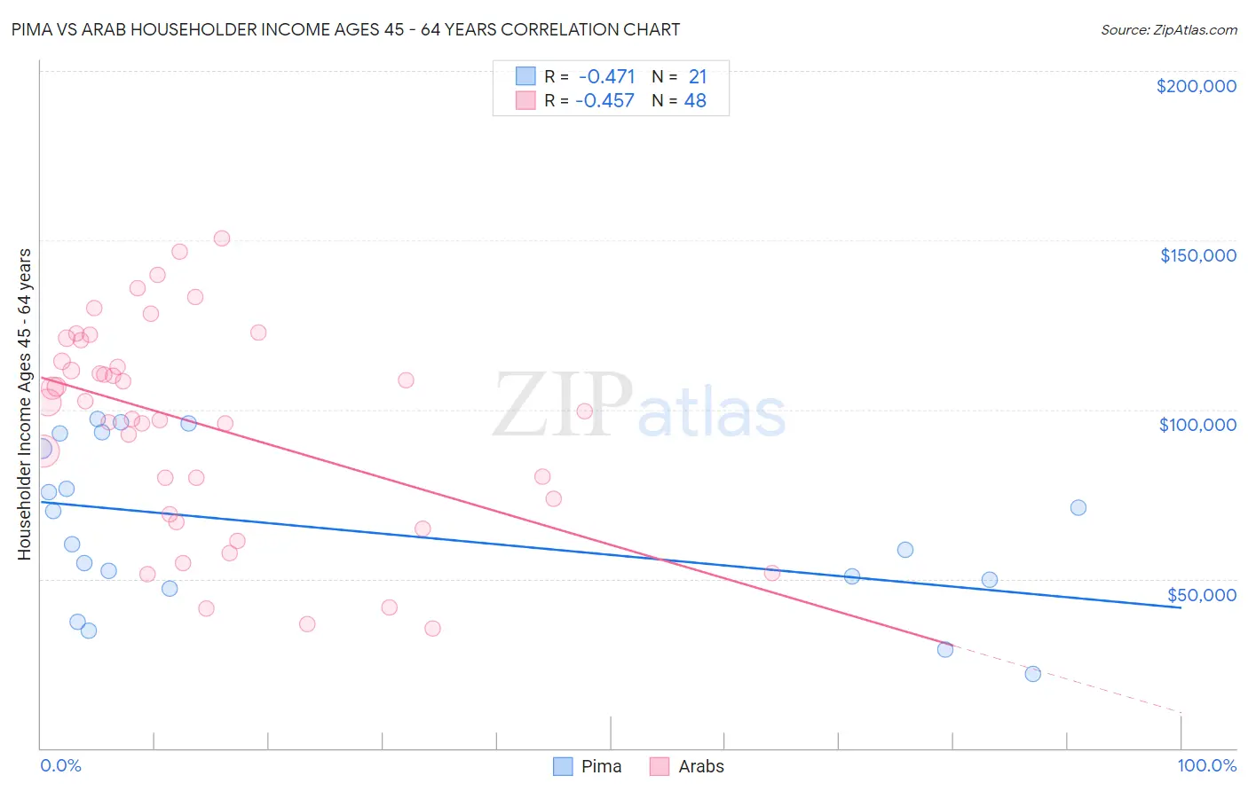 Pima vs Arab Householder Income Ages 45 - 64 years