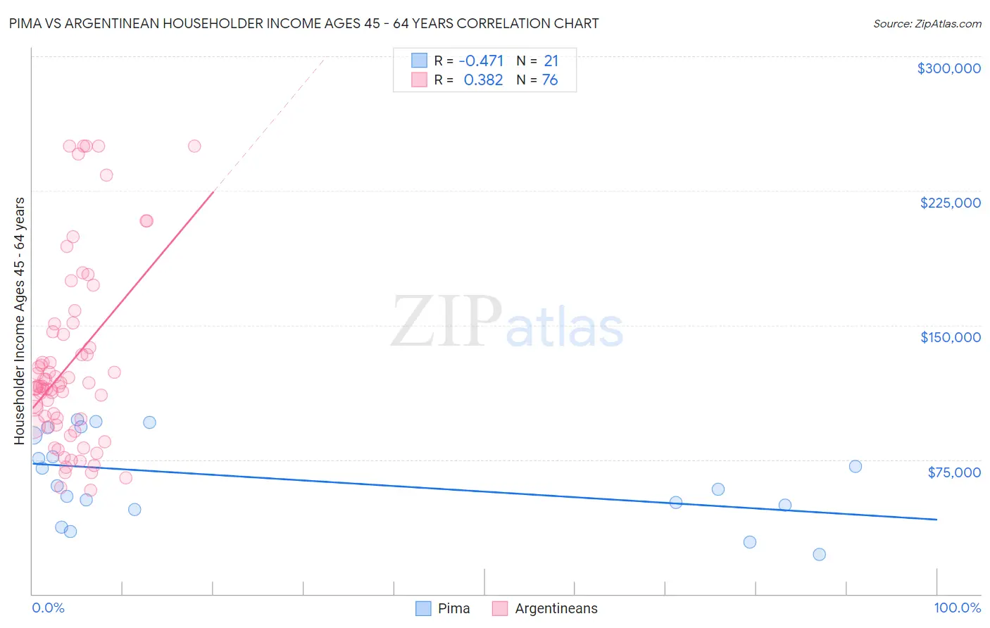 Pima vs Argentinean Householder Income Ages 45 - 64 years