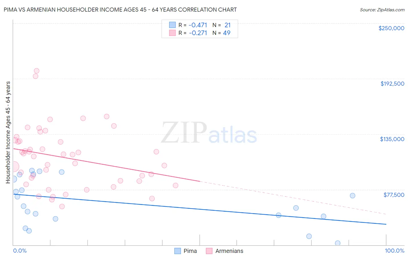 Pima vs Armenian Householder Income Ages 45 - 64 years