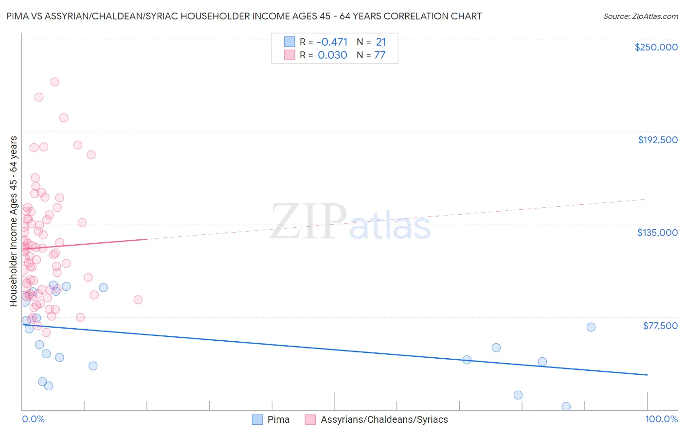 Pima vs Assyrian/Chaldean/Syriac Householder Income Ages 45 - 64 years