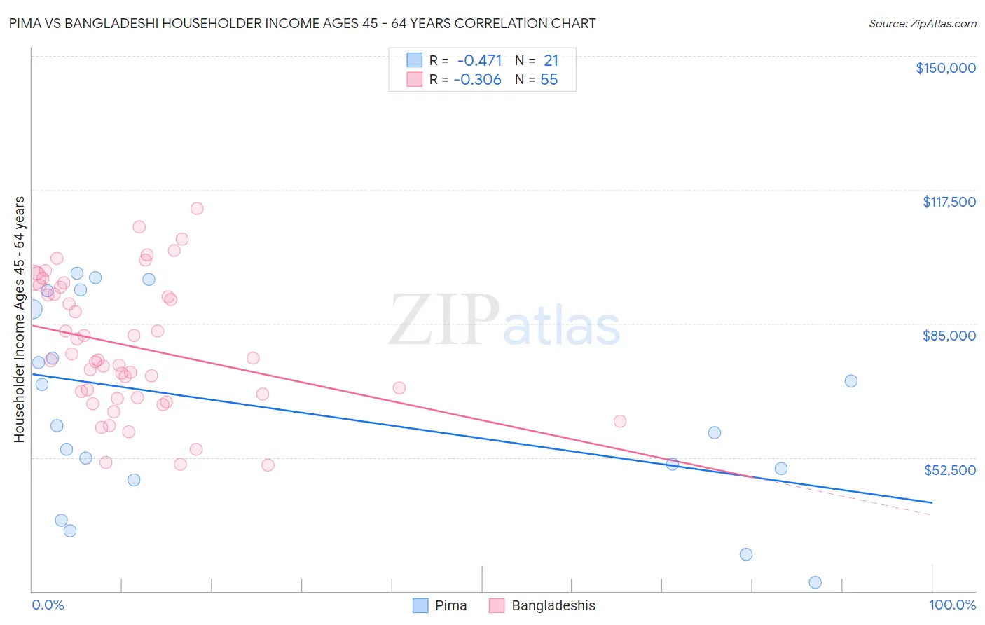 Pima vs Bangladeshi Householder Income Ages 45 - 64 years