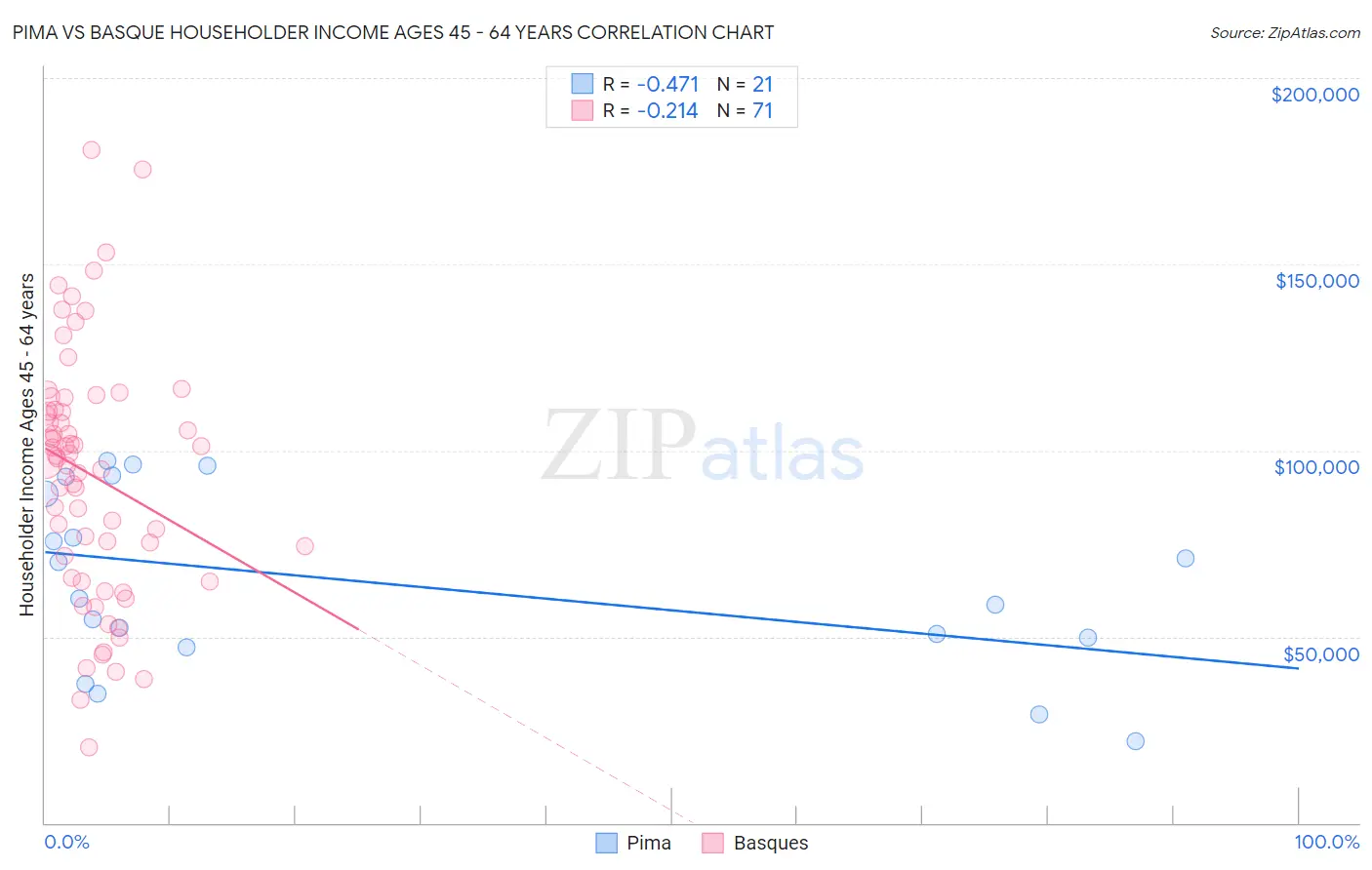 Pima vs Basque Householder Income Ages 45 - 64 years