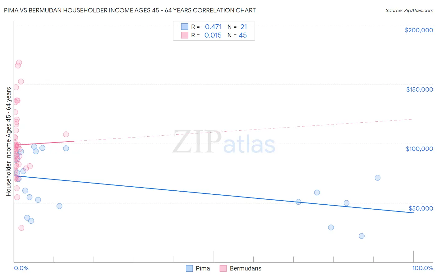 Pima vs Bermudan Householder Income Ages 45 - 64 years