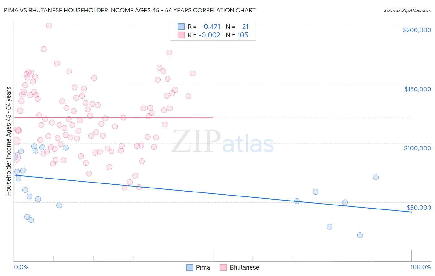Pima vs Bhutanese Householder Income Ages 45 - 64 years