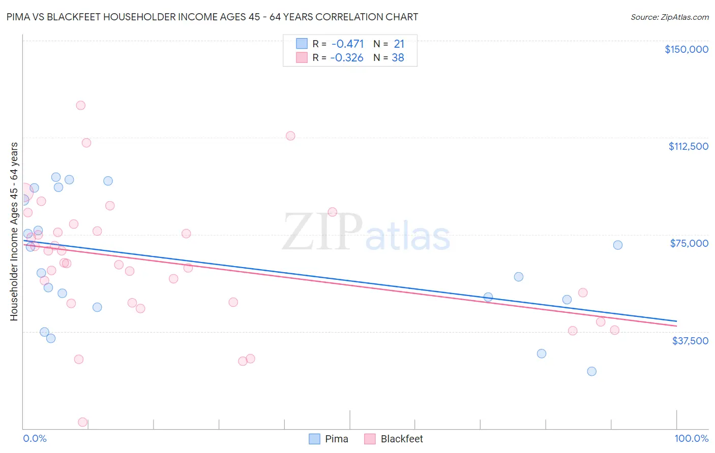 Pima vs Blackfeet Householder Income Ages 45 - 64 years