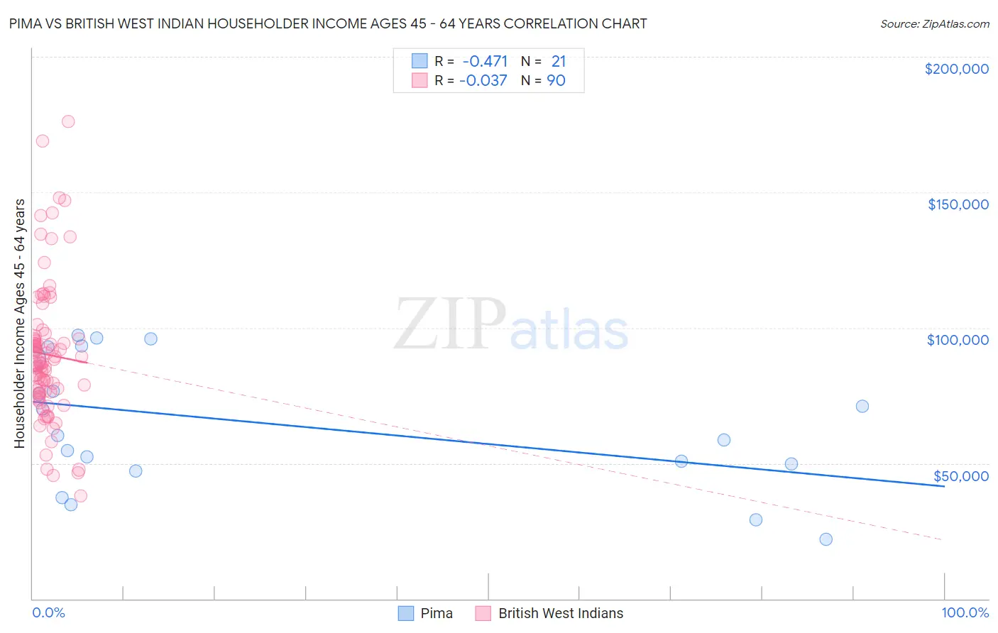 Pima vs British West Indian Householder Income Ages 45 - 64 years