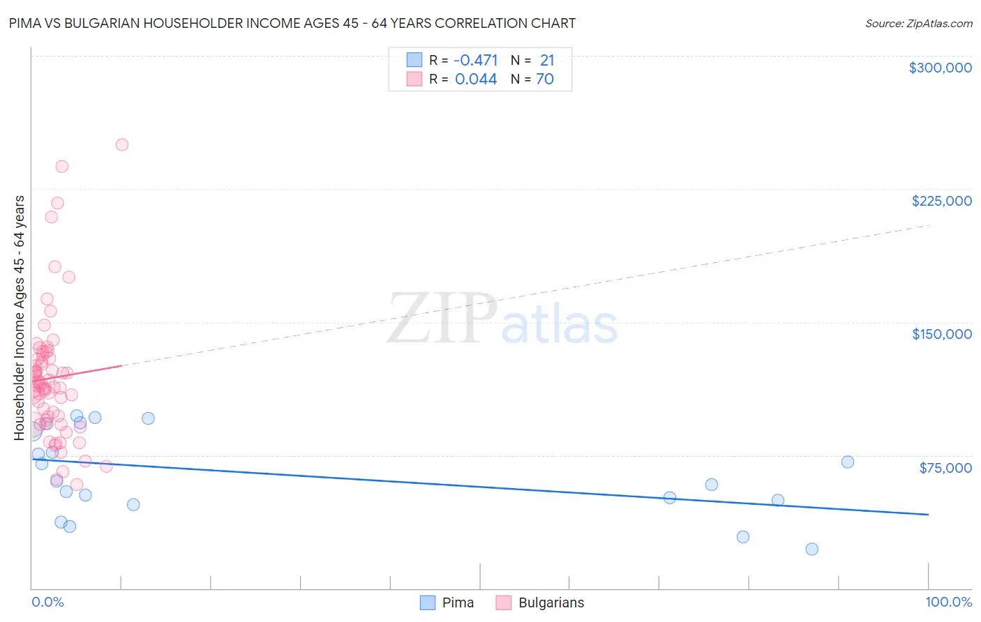 Pima vs Bulgarian Householder Income Ages 45 - 64 years