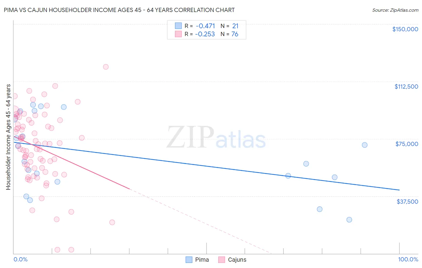 Pima vs Cajun Householder Income Ages 45 - 64 years