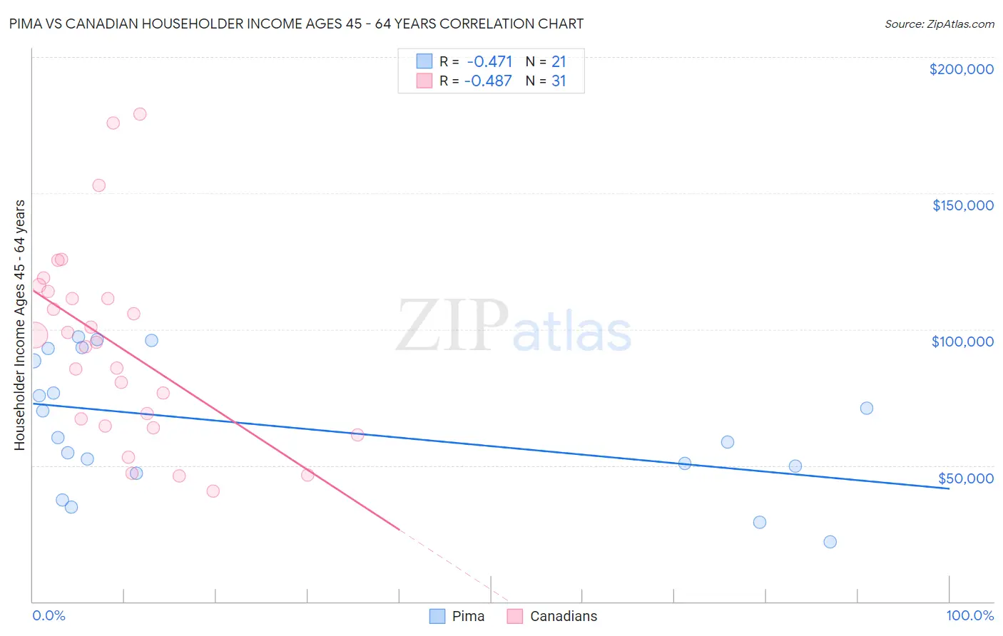 Pima vs Canadian Householder Income Ages 45 - 64 years