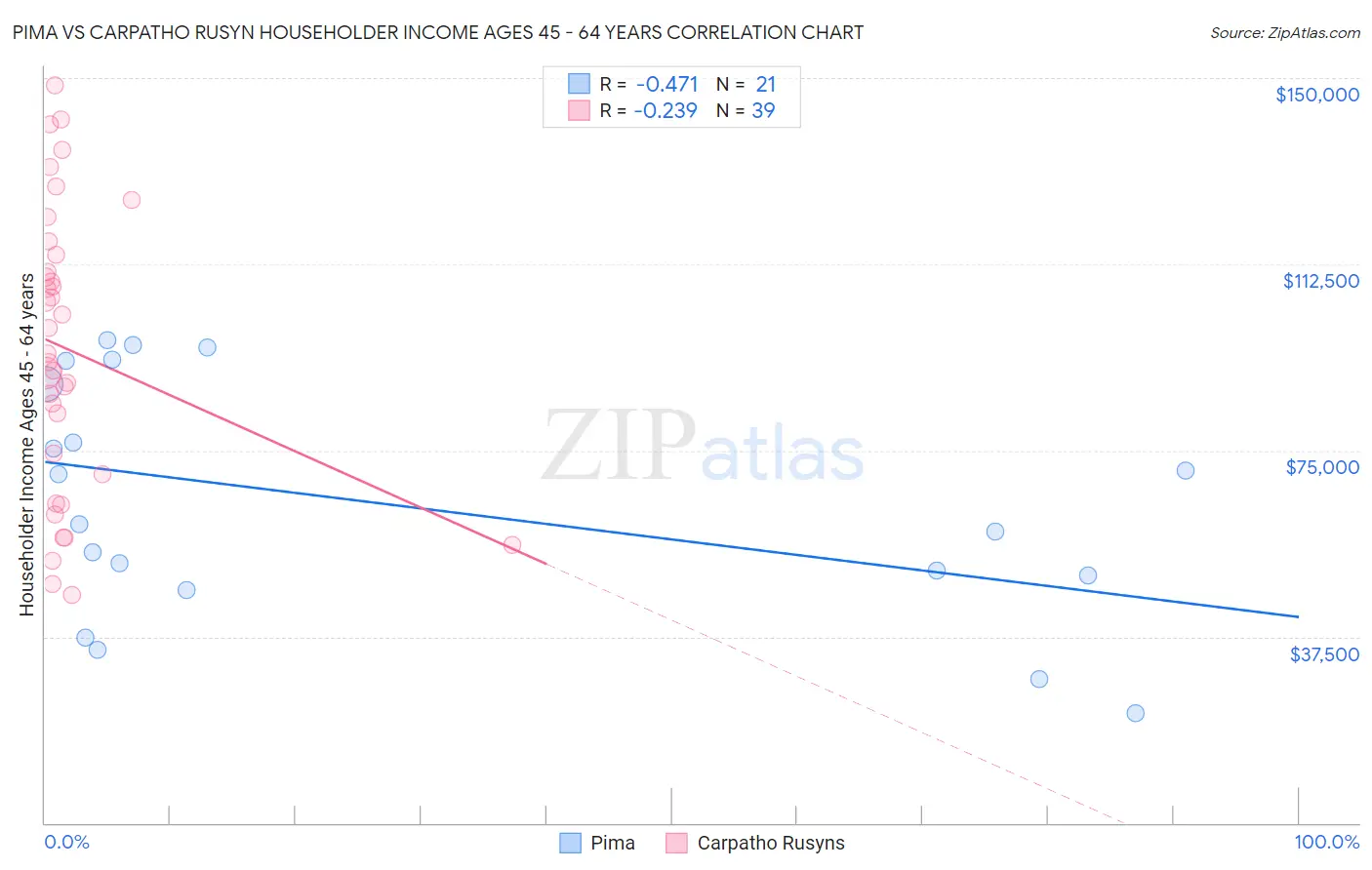 Pima vs Carpatho Rusyn Householder Income Ages 45 - 64 years