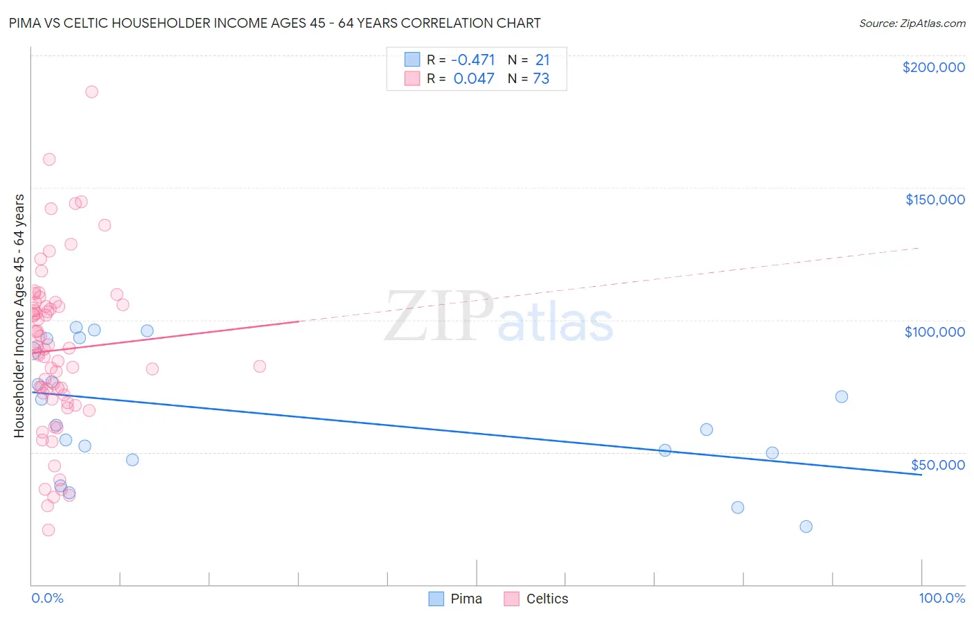 Pima vs Celtic Householder Income Ages 45 - 64 years